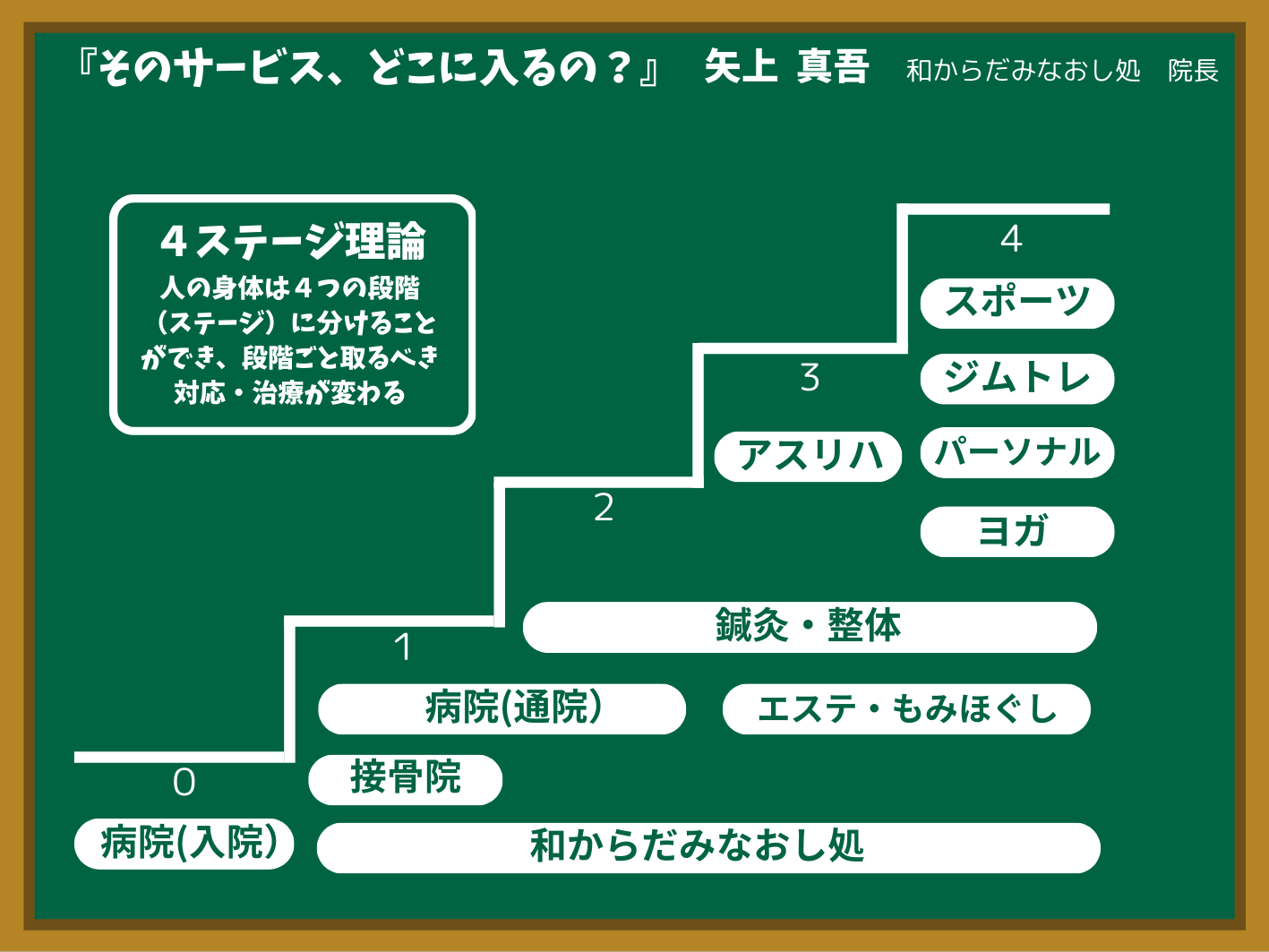 和からだみなおし処はステージ1-4まで対応